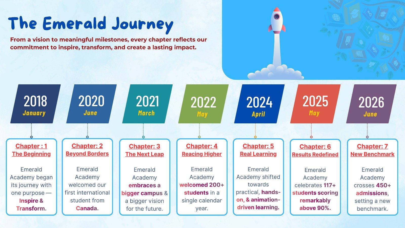 Emerald Academy Milestone Timeline showing progress from 2018 to 2024.